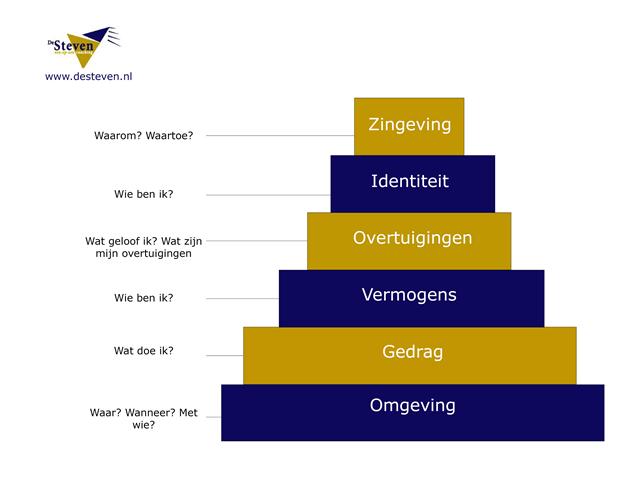 Conflicten over normen en waarden: overtuigingsniveau